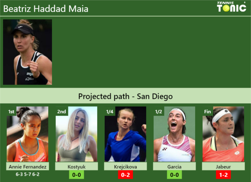 [UPDATED R2]. Prediction, H2H Of Beatriz Haddad Maia's Draw Vs Kostyuk ...