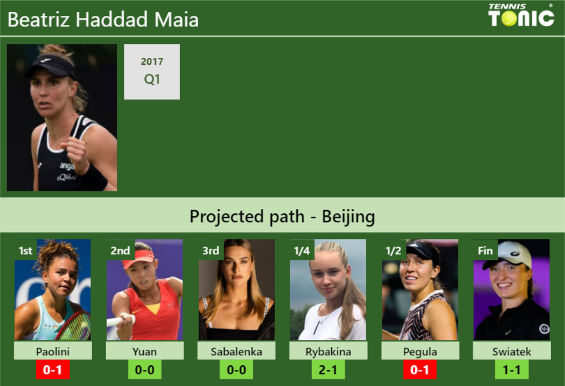 BEIJING DRAW. Beatriz Haddad Maia's Prediction With Paolini Next. H2H ...