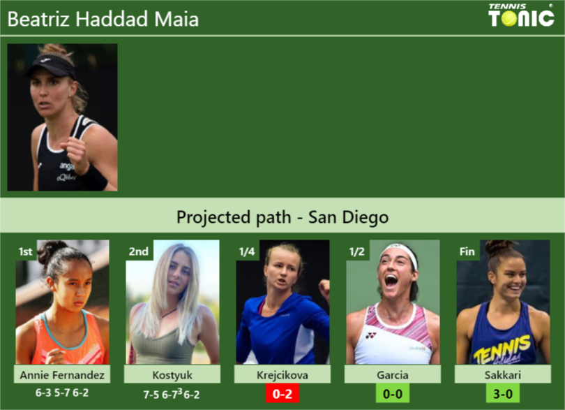 [UPDATED QF]. Prediction, H2H of Beatriz Haddad Maia’s draw vs Krejcikova, Garcia, Sakkari to win the San Diego