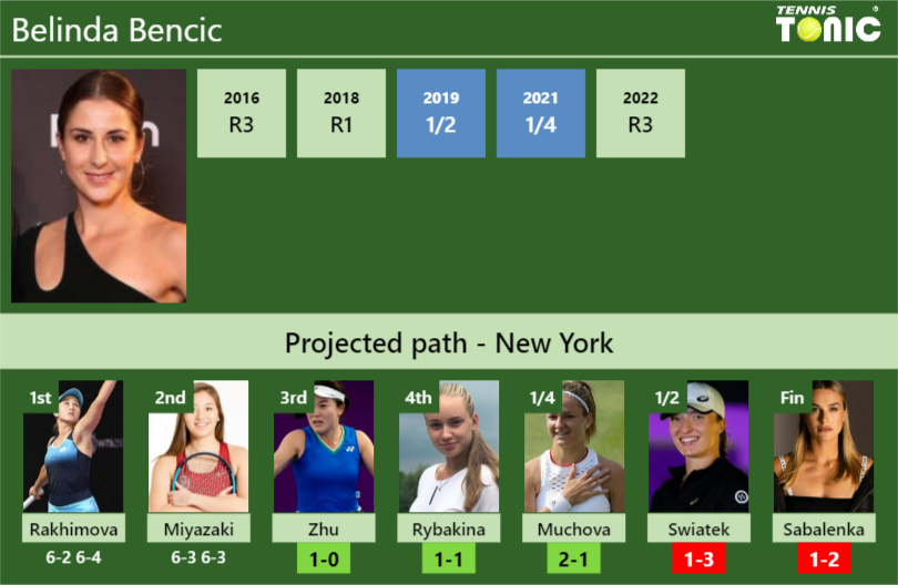 Belinda Bencic Stats info
