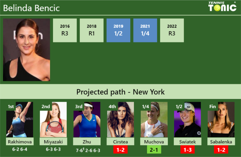 Belinda Bencic Stats info