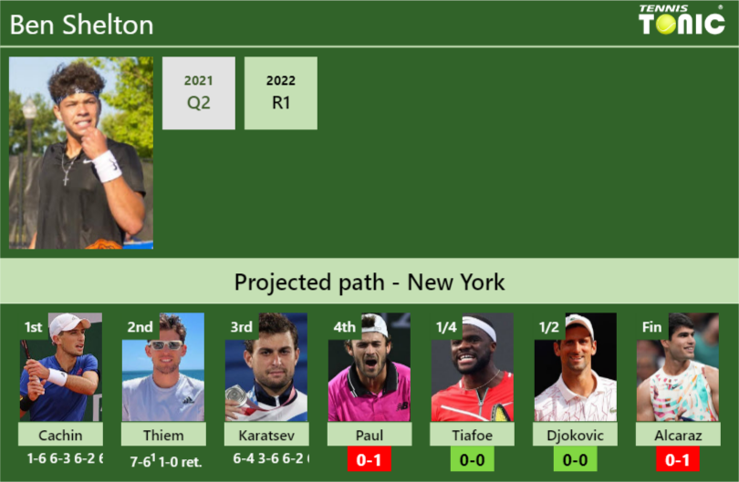 Updated R4 Prediction H2h Of Ben Sheltons Draw Vs Paul Tiafoe Djokovic Alcaraz To Win 6769