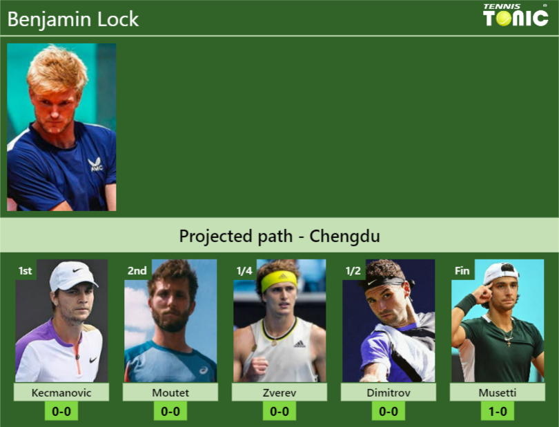 CHENGDU DRAW. Benjamin Lock's Prediction With Kecmanovic Next. H2H And ...