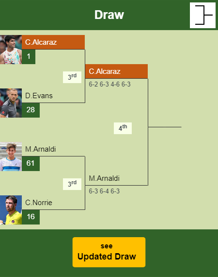 Carlos Alcaraz Hustles Evans In The 3rd Round To Collide Vs Arnaldi At ...