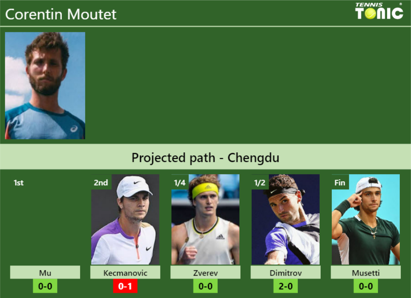 Corentin Moutet Stats Info 6jlggk5kny Corentin Moutet Stats info