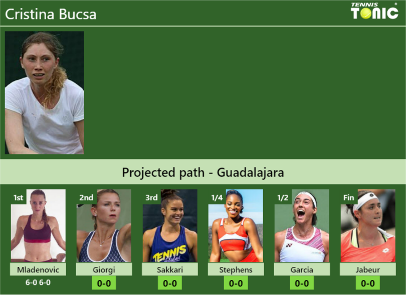 [UPDATED R2]. Prediction, H2H of Cristina Bucsa’s draw vs Giorgi, Sakkari, Stephens, Garcia, Jabeur to win the Guadalajara