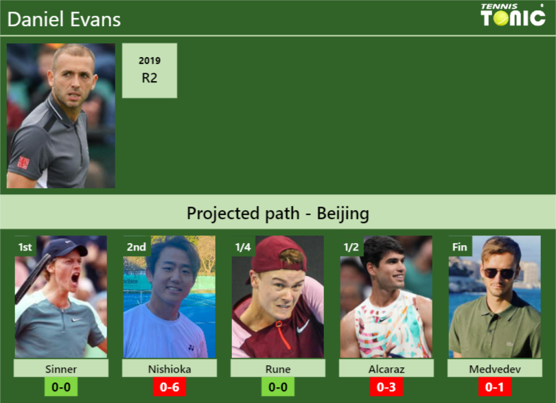 Daniel Evans Stats Info G53eimkmo5 Daniel Evans Stats info