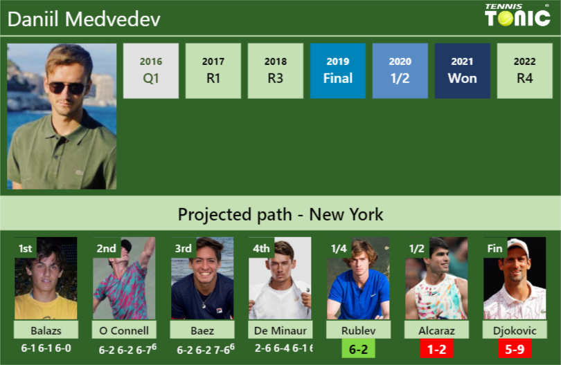 [UPDATED QF]. Prediction, H2H of Daniil Medvedev’s draw vs Rublev, Alcaraz, Djokovic to win the U.S. Open