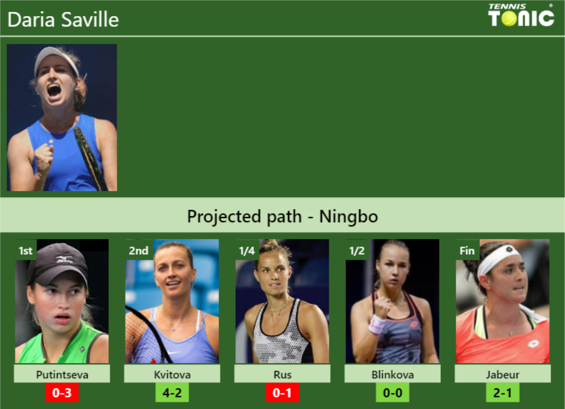 NINGBO DRAW. Daria Saville's prediction with Putintseva next. H2H and ...