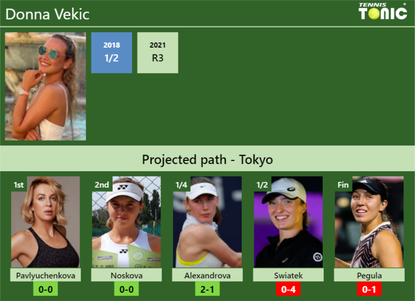 Donna Vekic Stats info
