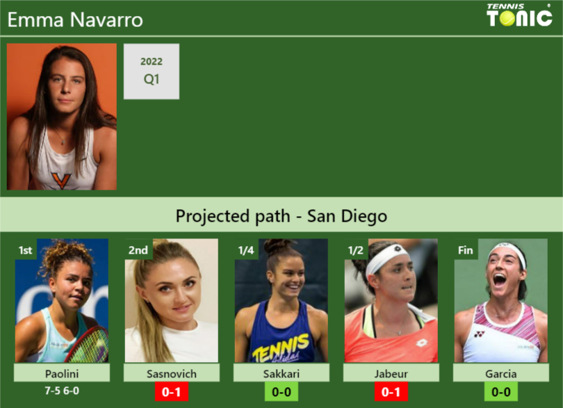 Emma Navarro Stats info