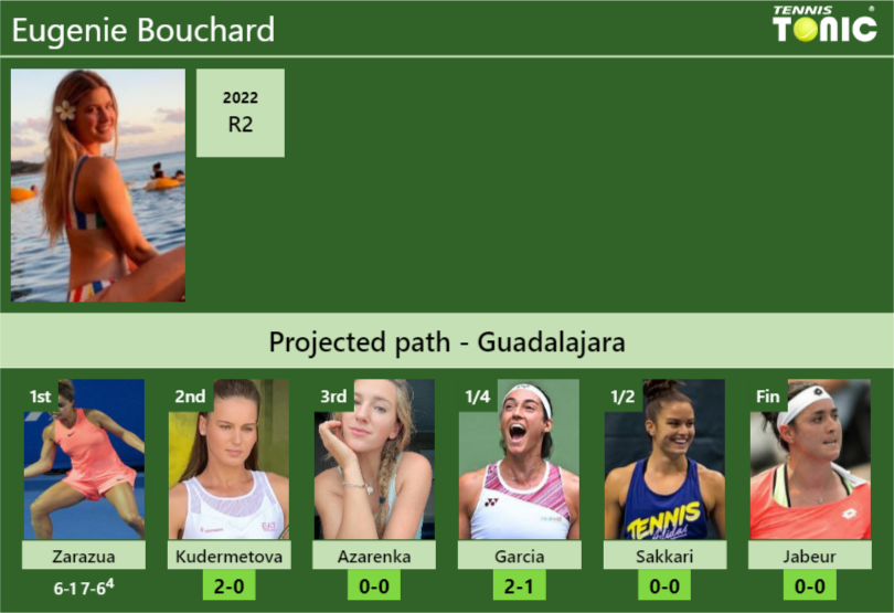 Eugenie Bouchard Stats info
