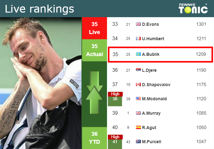 LIVE RANKINGS. Bublik’s rankings ahead of competing against Ofner in Astana