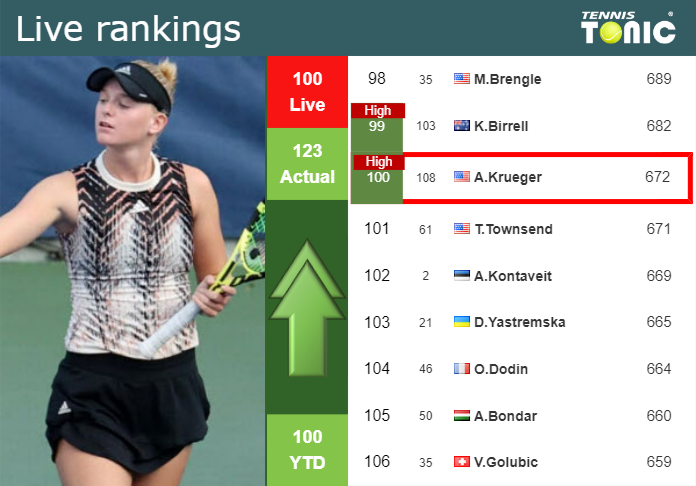 LIVE RANKINGS. Krueger achieves a new career-high right before competing against Hontama in Osaka