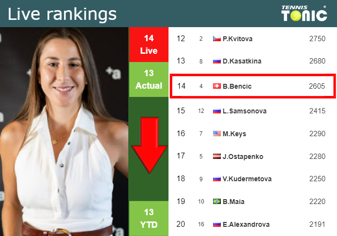 Friday Live Ranking Belinda Bencic