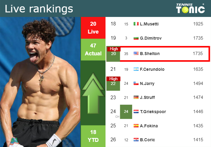 Ben Shelton, Rankings Breakdown, ATP Tour