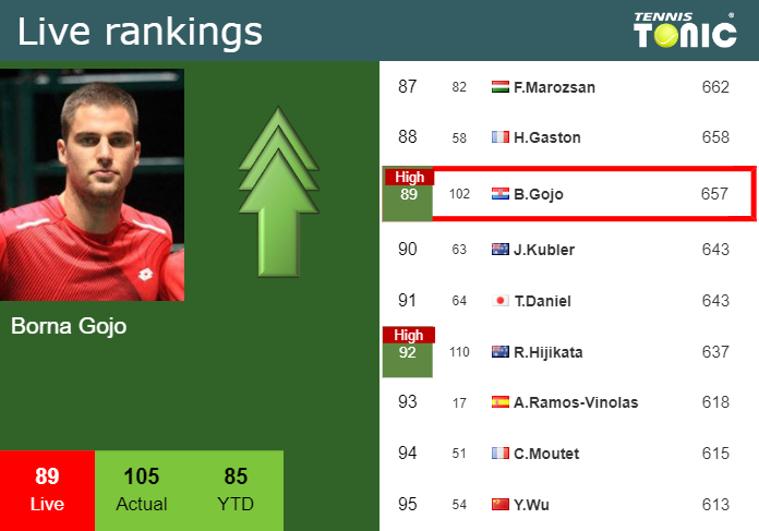 LIVE RANKINGS. Gojo achieves a new career-high right before competing against Vesely at the U.S. Open
