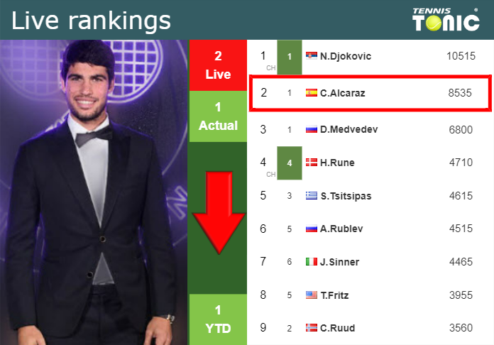 LIVE RANKINGS. Alcaraz falls before taking on Medvedev at the U.S. Open