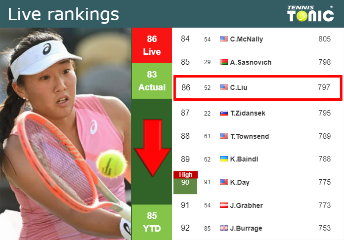 LIVE RANKINGS. Liu down ahead of facing Frech in Beijing