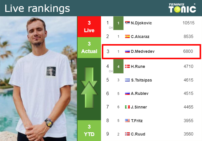 Friday Live Ranking Daniil Medvedev Fybt5ox4 Friday Live Ranking Daniil Medvedev