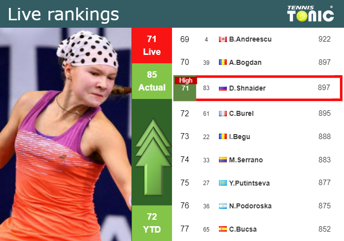 LIVE RANKINGS. Shnaider achieves a new career-high before playing Fruhvirtova in Ningbo