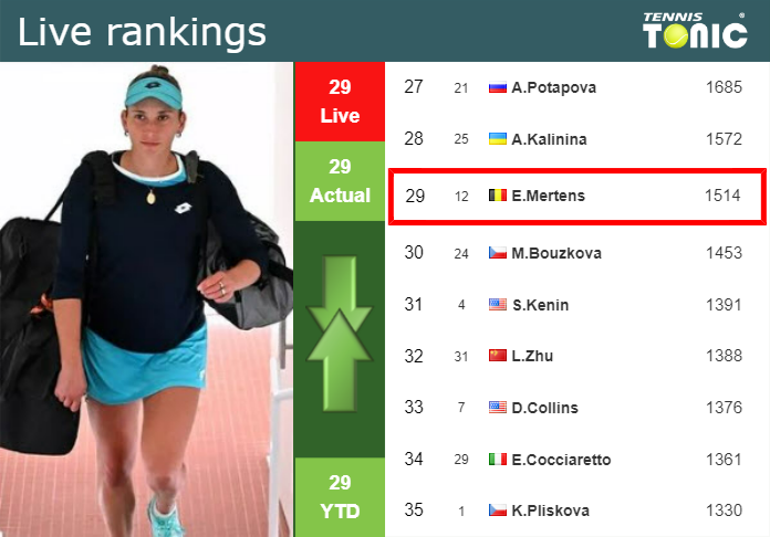 LIVE RANKINGS. Mertens’s rankings ahead of facing Yuan in Beijing