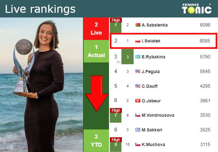LIVE RANKINGS. Swiatek goes down just before playing Juvan at the U.S. Open Friday Live Ranking Iga Swiatek