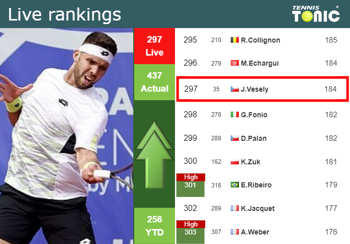 LIVE RANKINGS. Vesely improves his ranking before fighting against Gojo at the U.S. Open