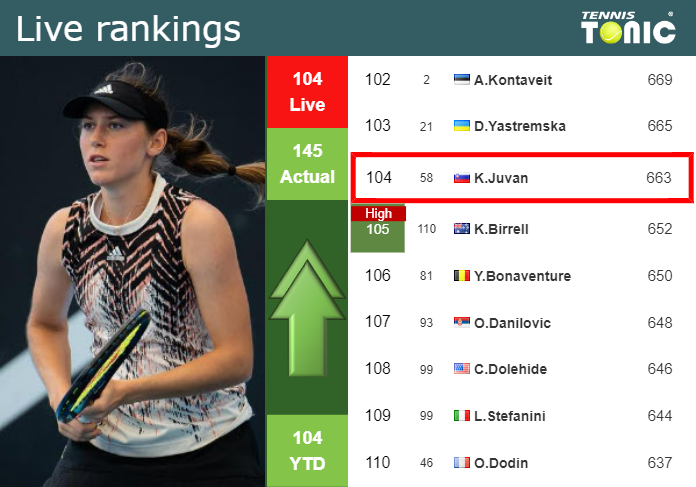 LIVE RANKINGS. Juvan improves her rank ahead of fighting against Swiatek at the U.S. Open
