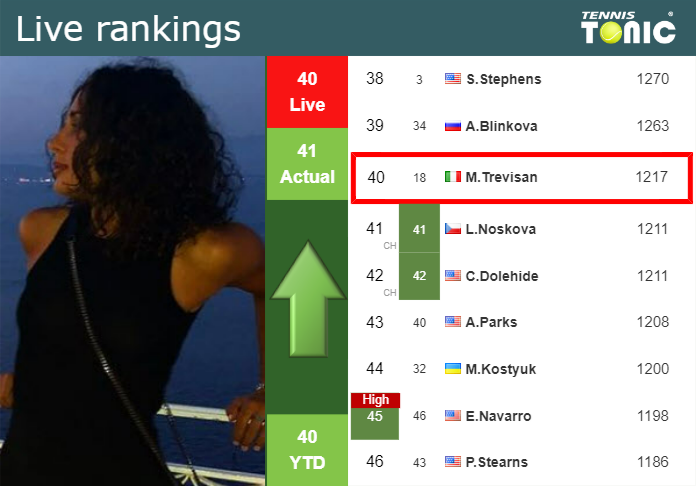 LIVE RANKINGS. Trevisan improves her rank ahead of fighting against Maria in Beijing