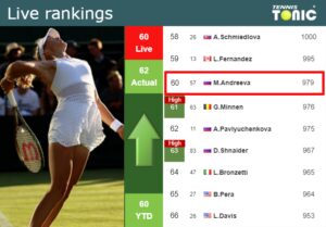 LIVE RANKINGS. Andreeva Improves Her Rank Just Before Facing Kalinskaya ...