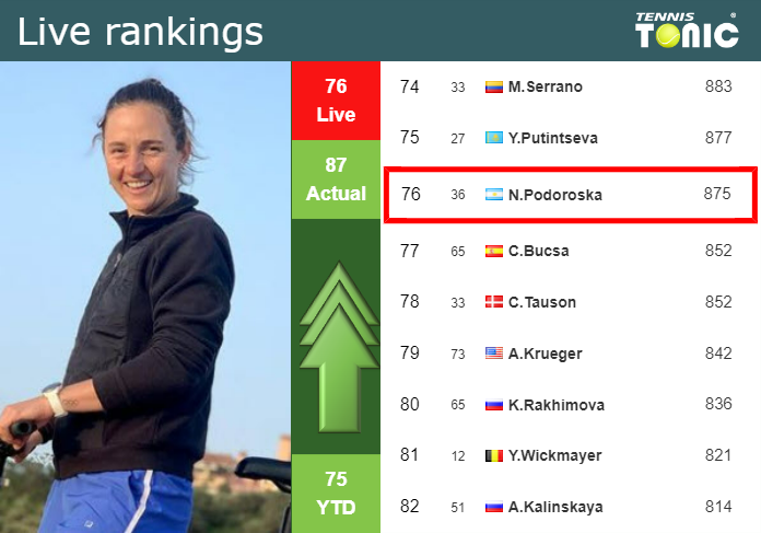 LIVE RANKINGS. Podoroska betters her rank just before competing against Jabeur in Ningbo Friday Live Ranking Nadia Podoroska