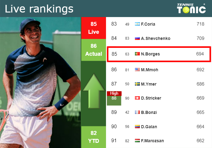 LIVE RANKINGS. Borges improves his rank before playing Korda in Astana