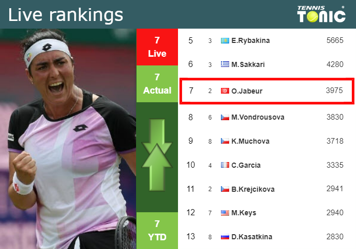 LIVE RANKINGS. Jabeur’s rankings just before fighting against Podoroska in Ningbo