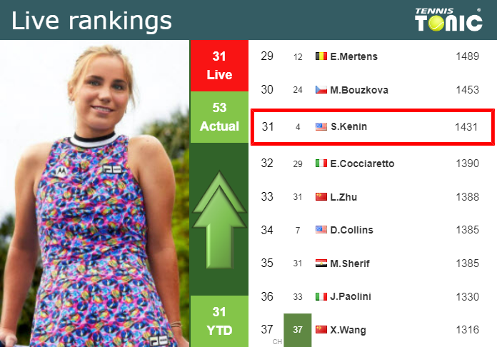 LIVE RANKINGS. Kenin betters her position
 before fighting against Dolehide in Guadalajara