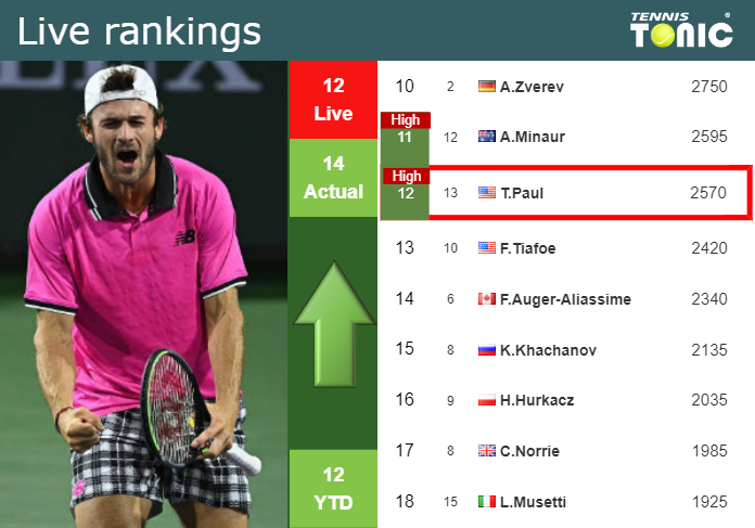 LIVE RANKINGS. Paul achieves a new career-high ahead of playing Davidovich Fokina at the U.S. Open