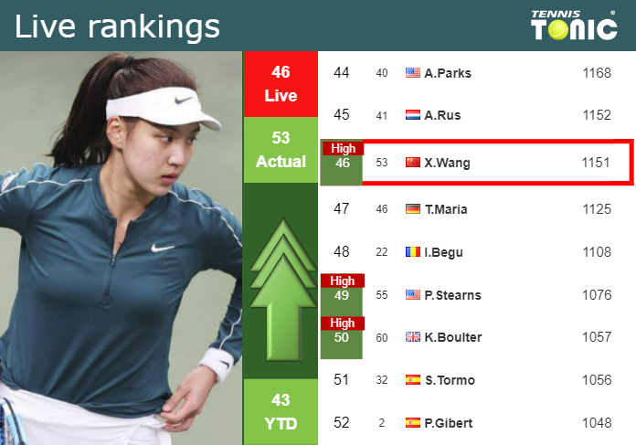 LIVE RANKINGS. Wang Achieves A New Career-high Just Before Fighting ...