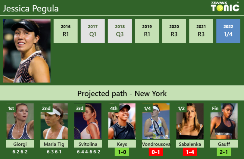 [UPDATED R4]. Prediction, H2H of Jessica Pegula’s draw vs Keys, Vondrousova, Sabalenka, Gauff to win the U.S. Open