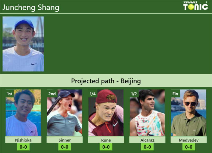 BEIJING DRAW. Juncheng Shang's Prediction With Nishioka Next. H2H And ...