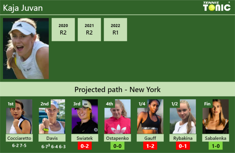 [UPDATED R3]. Prediction, H2H of Kaja Juvan's draw vs Swiatek ...