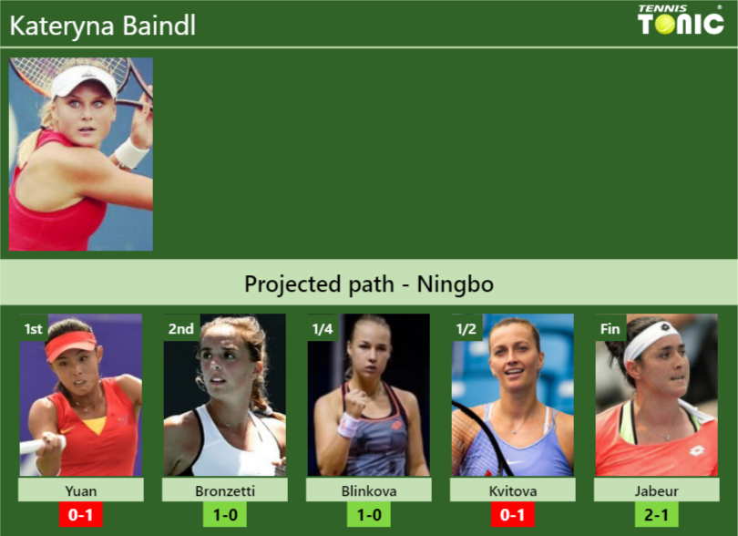 NINGBO DRAW. Kateryna Baindl’s prediction with Yuan next. H2H and rankings