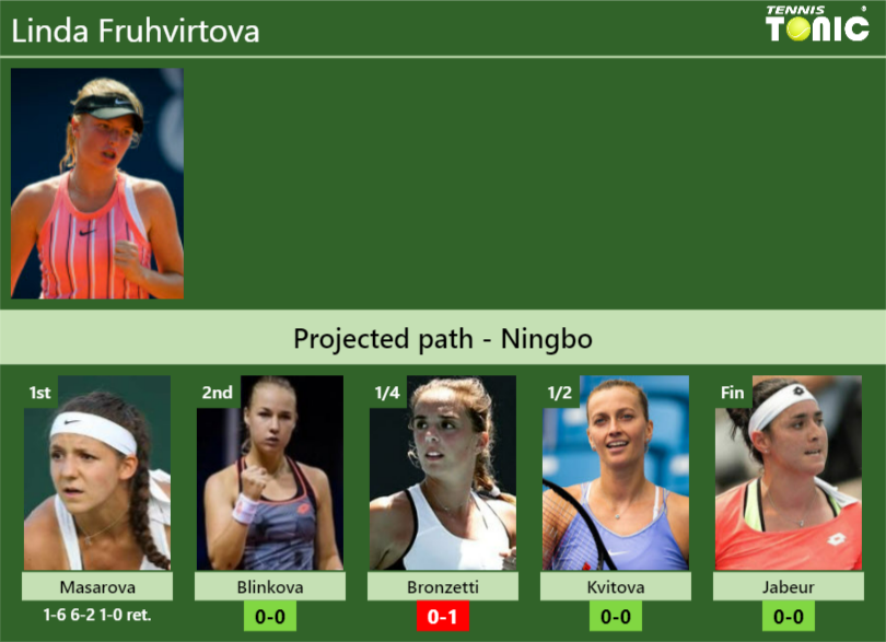 [UPDATED R2]. Prediction, H2H of Linda Fruhvirtova's draw vs Blinkova ...