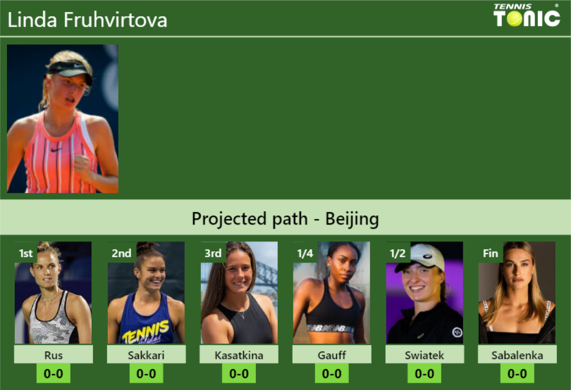 BEIJING DRAW. Linda Fruhvirtova's prediction with Rus next. H2H and ...