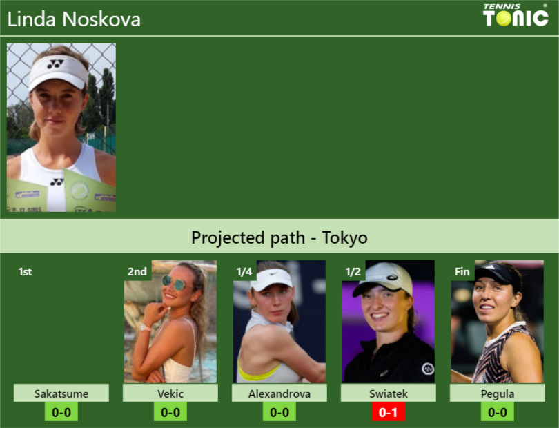 TOKYO DRAW. Linda Noskova’s prediction with Sakatsume next. H2H and rankings