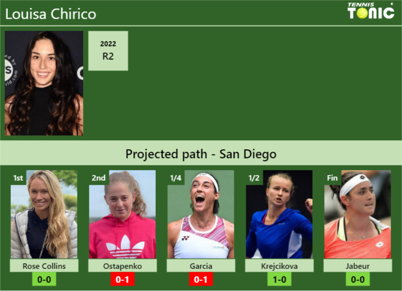 SAN DIEGO DRAW. Louisa Chirico’s prediction with Collins next. H2H and rankings