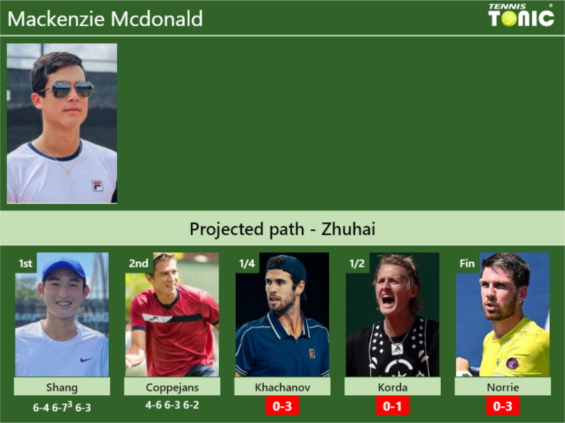 [UPDATED QF]. Prediction, H2H of Mackenzie Mcdonald’s draw vs Khachanov, Korda, Norrie to win the Zhuhai