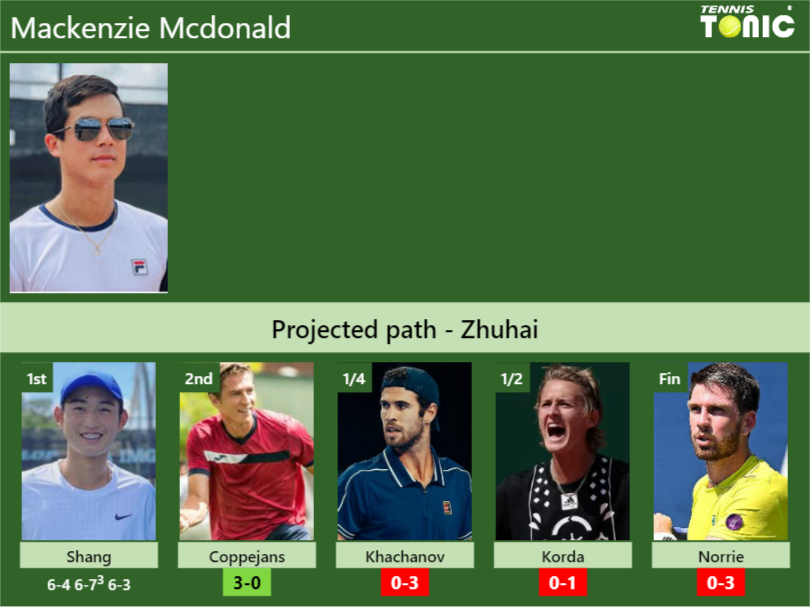 Mackenzie Mcdonald Stats info