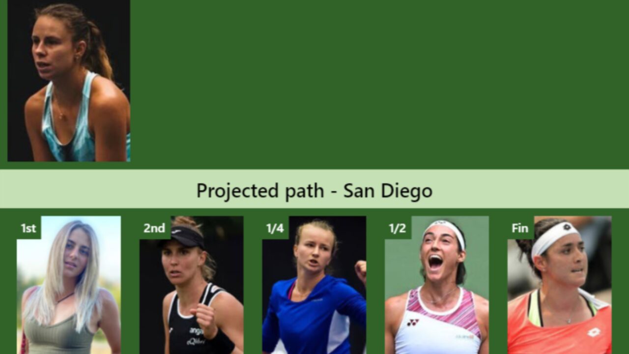 LIVE RANKINGS. Kostyuk improves her position ahead of playing Linette in  San Diego - Tennis Tonic - News, Predictions, H2H, Live Scores, stats