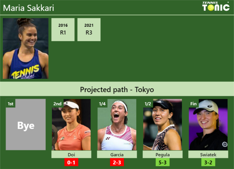 TOKYO DRAW. Maria Sakkari’s prediction with Doi next. H2H and rankings