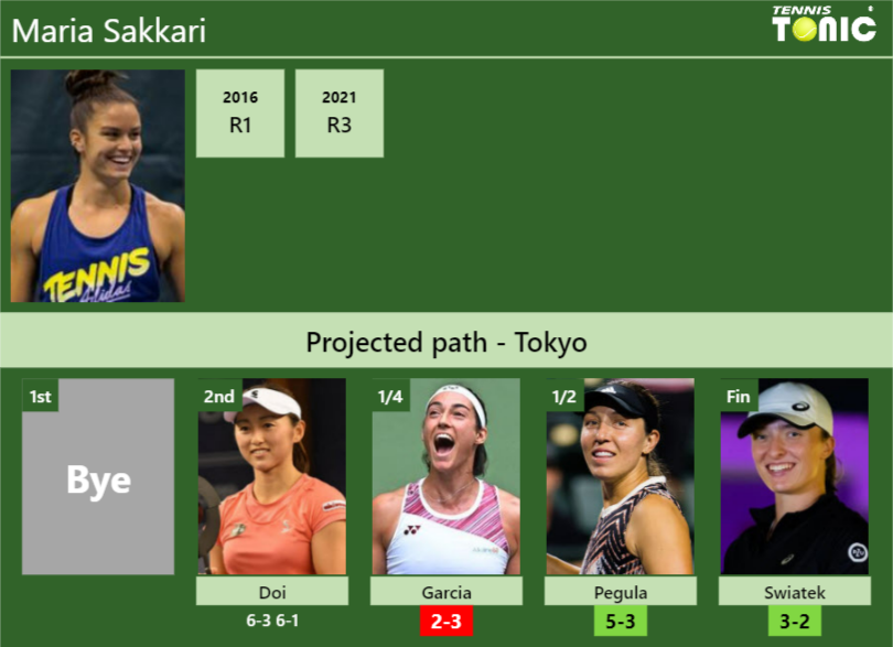 [UPDATED QF]. Prediction, H2H of Maria Sakkari's draw vs Garcia, Pegula